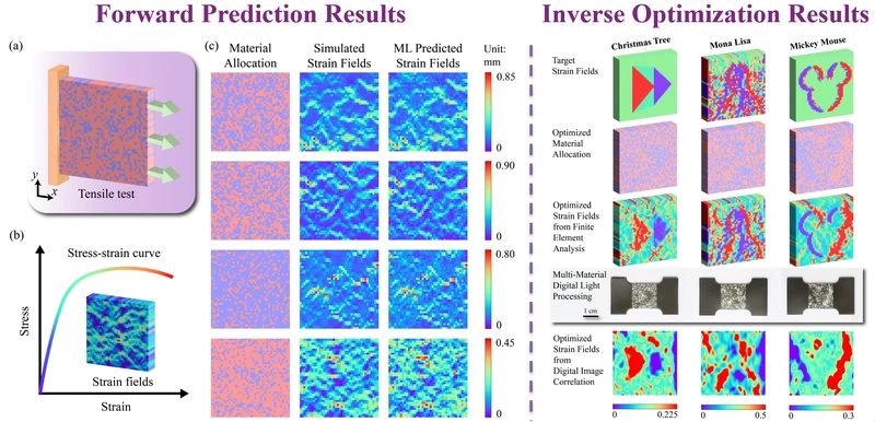 Machine-learning workflow and hierarchical structure for inverse strain-field design